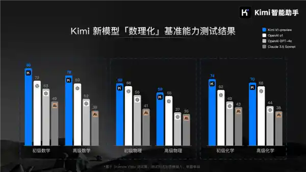 Kimi视觉思考模型k1突破性更新：超越OpenAI o1和GPT-4o