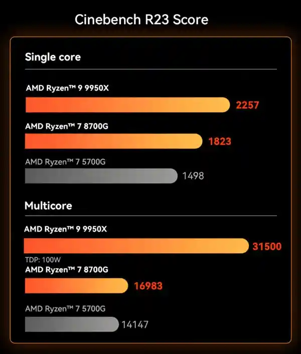 铭凡MS-A1全新升级：AMD锐龙9 9950X处理器助力迷你机性能提升！