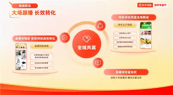 2025快手年货节盛大开启 无限流量加速 商家年货爆款爆出新花样