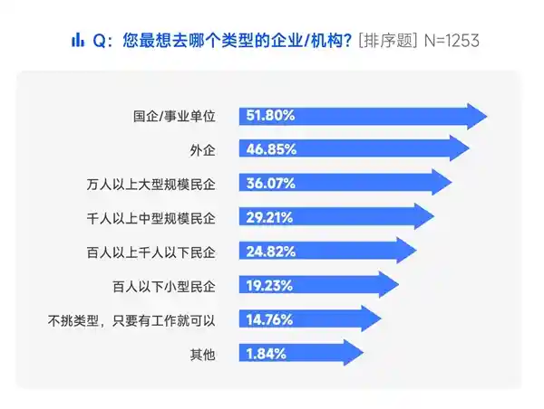2024年中国职场新趋势：国企/事业单位成最热门求职目标，外企紧随其后