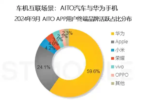 果然有钱！问界车主最爱的手机品牌居然是华为和苹果超过80%