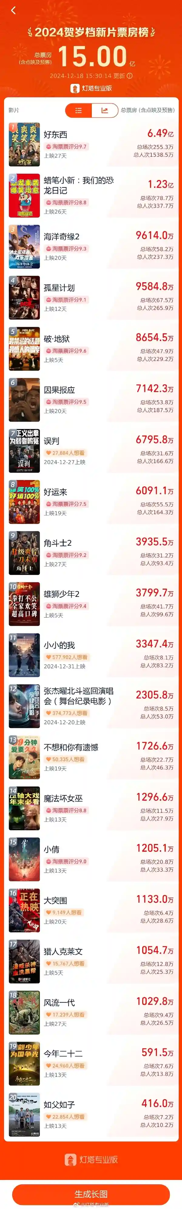 2024贺岁档票房破15亿！《好东西》夺冠称霸！