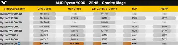 Zen5新一代处理器即将登场！AMD锐龙5 9600预计下月底发布，性价比超高！