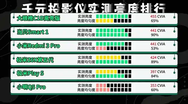 《当贝Smart1对决极米Z6X：投影新时代的王者之争》