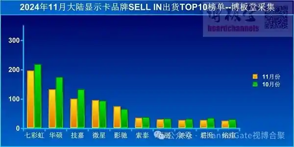 中国大陆11月显卡市场：七彩虹连续领先，RTX 40系列热度持续飙升