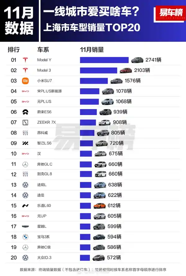 上海车市新宠：特斯拉、小米SU7销量领跑，成为上海人心头好！