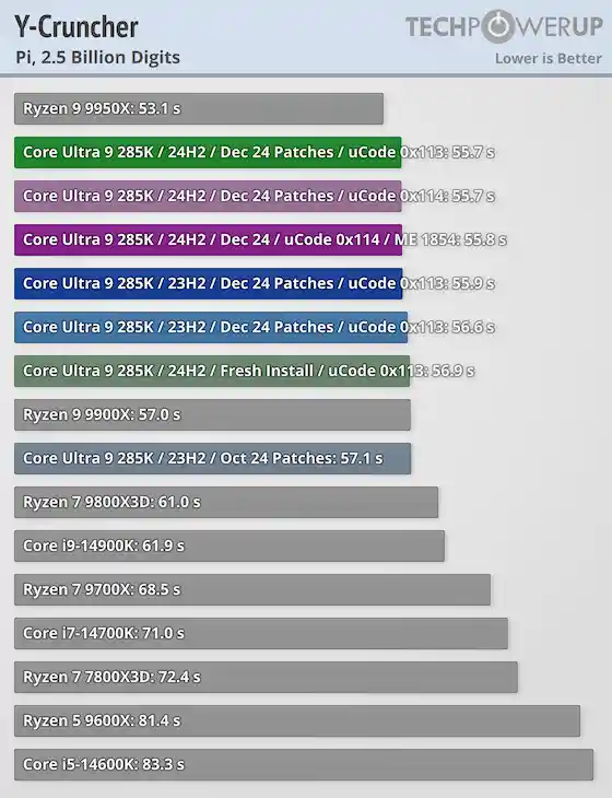 酷睿Ultra 200S最新升级：性能惊喜连连，让你眼前一亮！