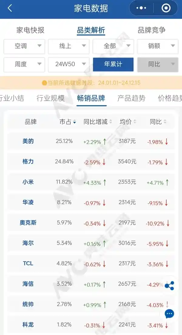 小米空调销量飙升53%！首次自研自产空调取得巨大成功