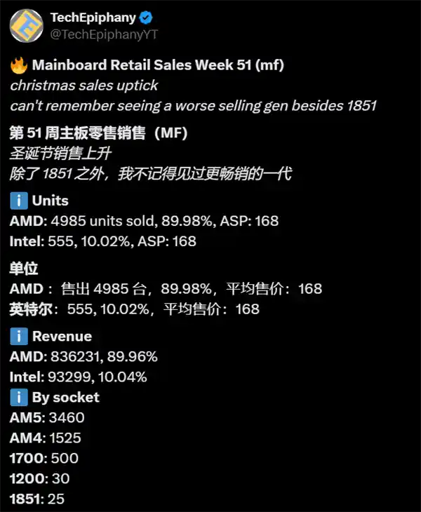 AMD主板在德国市场大放异彩！销售份额一飞冲天，超过Intel达90%