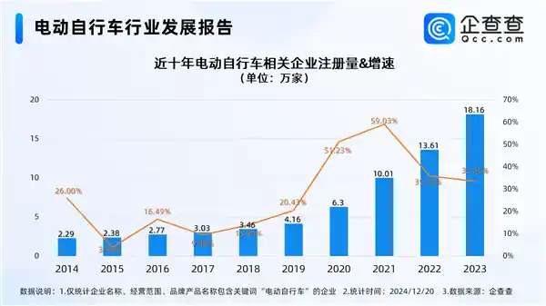 电瓶车以旧换新突破百万辆：铅酸电池大幅提升，安全性更上一层楼