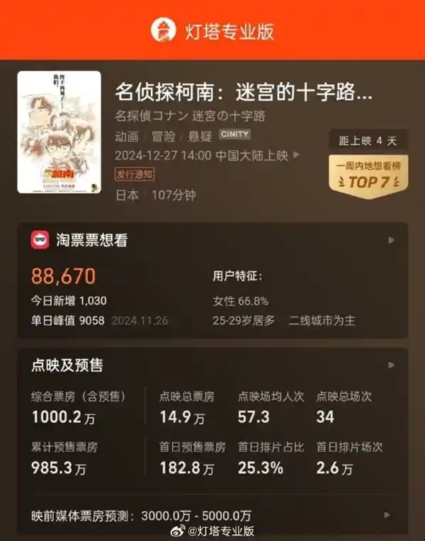 《名侦探柯南》21年后4K重现，首次登陆中国大陆大银幕