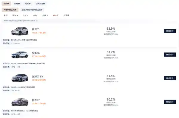 智界R7刷新纯电SUV续航纪录，寒冷区首款突破400公里