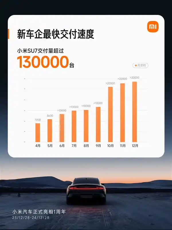 小米SU7智驾里程突破10亿公里，实现提前年度目标！