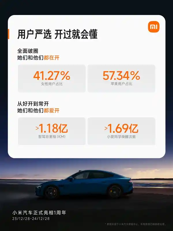 小米SU7智驾里程突破10亿公里，实现提前年度目标！