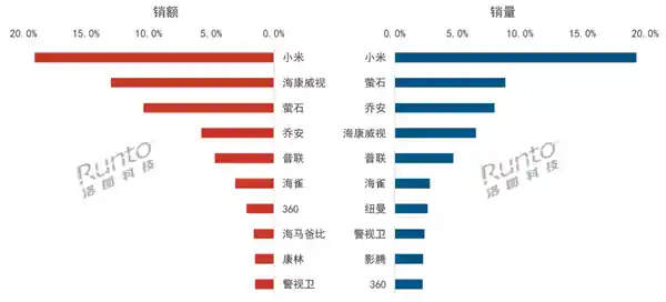 2024年底中国监控摄像头销量飙升，小米包揽双料冠军