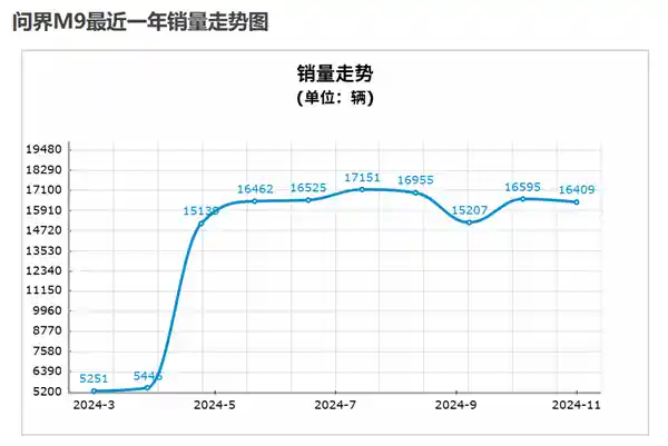 2024年流行的理想和问界明年或许要调头，销售前景变数不断