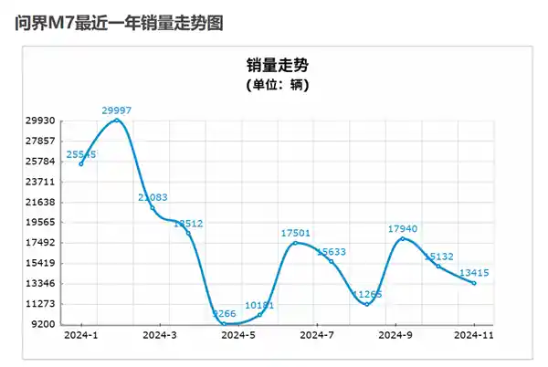 2024年流行的理想和问界明年或许要调头，销售前景变数不断