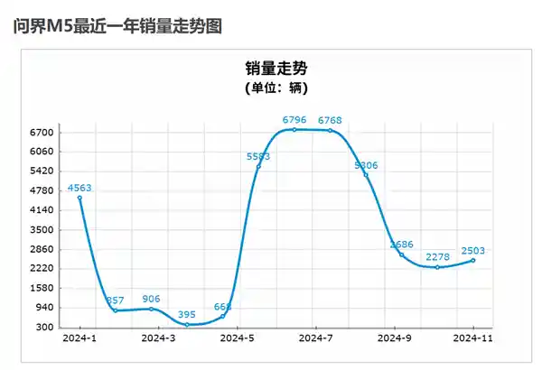 2024年流行的理想和问界明年或许要调头，销售前景变数不断