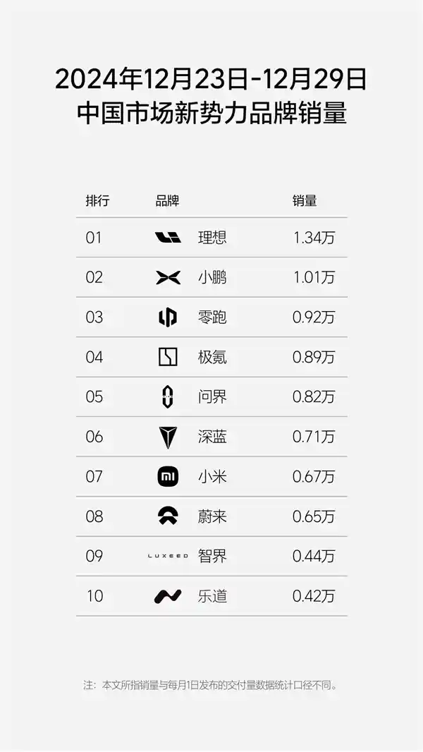 创新巅峰，2024年首个达成50万台新车交付里程碑的新势力豪华品牌诞生！