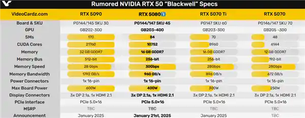 RTX 50系列震撼来袭！RTX 5080确认将于1月21日首发亮相