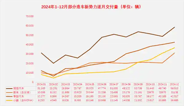 2024年新势力车市风云榜：理想夺冠，零跑交付量增长破百%