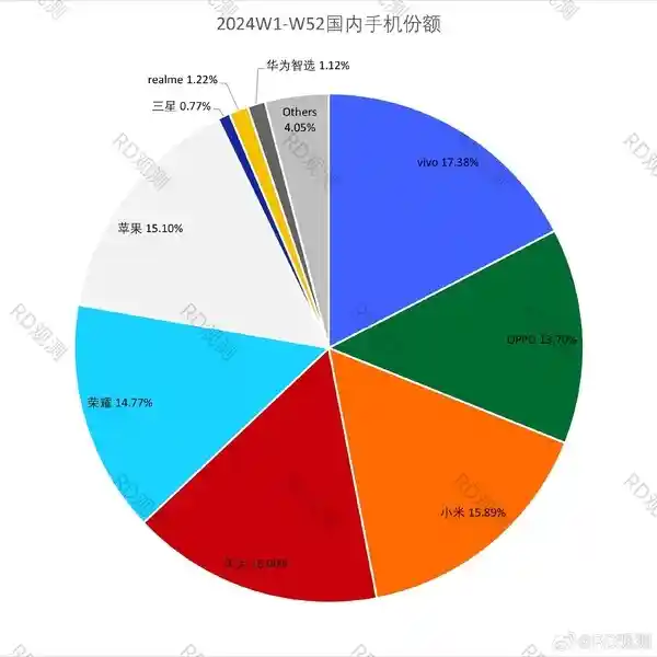 [2024年手机市场大洗牌：华为强势反弹登顶第二，苹果地位岌岌可危]