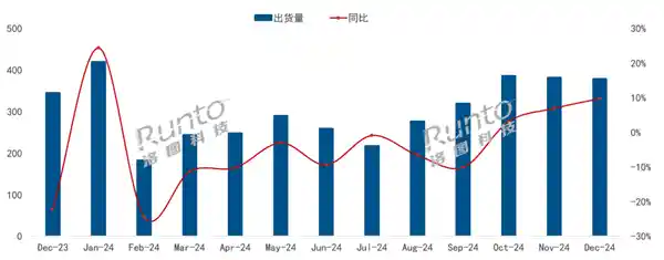 国家补贴助力，海信问鼎中国电视市场冠军！12月销量突破百万台，创行业新纪录