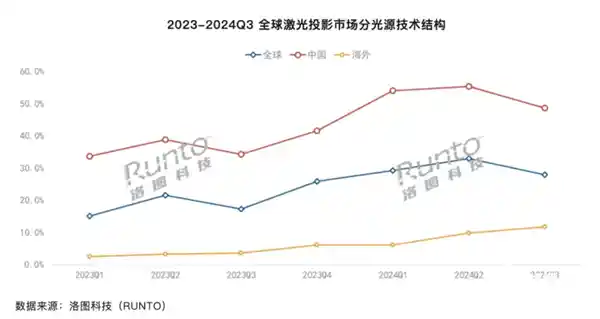 2024年全球激光投影销量突破百万，国内三色激光市场份额超半