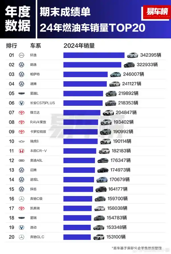 2024年燃油车销量冠军揭晓：轩逸再次称霸TOP20!