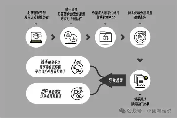 美团严打外挂软件！30982名骑手账号被封禁，行动力惊人！