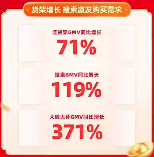 快手年货节大牌大补爆单，搜索GMV飙升119%，大牌GMV更是暴增371%