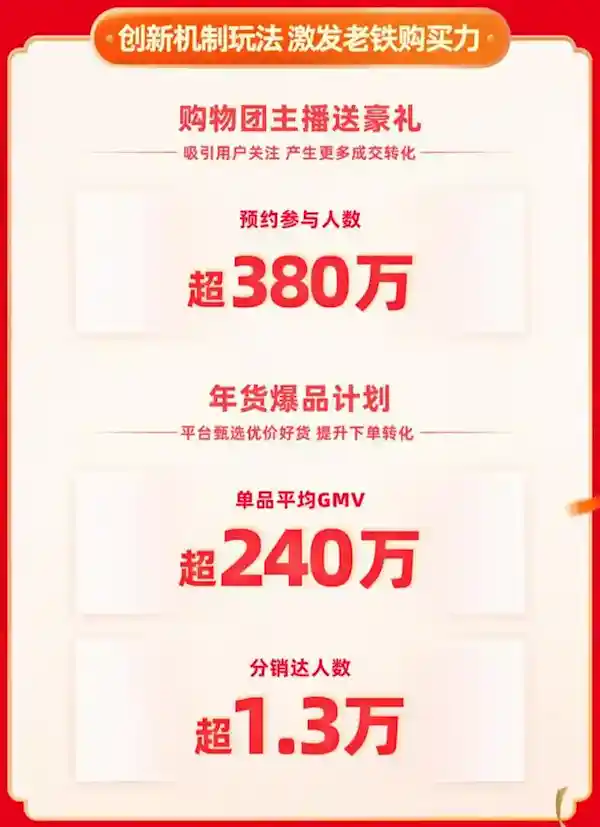 快手年货节大牌大补爆单，搜索GMV飙升119%，大牌GMV更是暴增371%