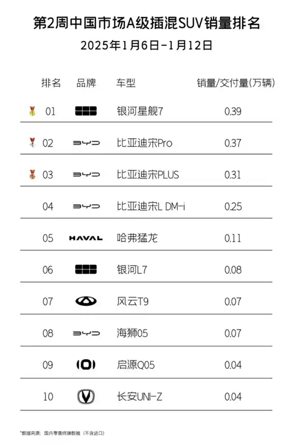 吉利银河星舰7 EM-i夺冠！连续一周双料销量冠军，成功挑战比亚迪双宋 hegemony