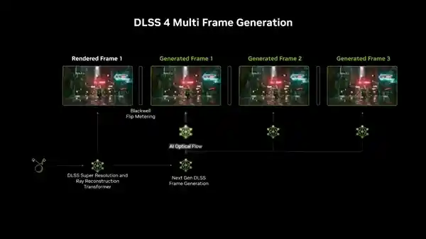 【DLSS 4 领先技术揭秘：画面更清晰，帧率翻倍！】