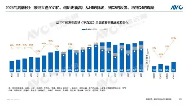 中国家电零售额突破9000亿，刷新纪录！
