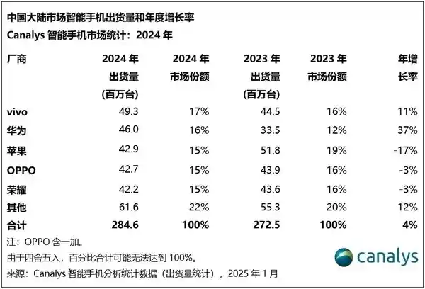 2024年vivo手机逆势崛起，引领国内智能手机市场复苏潮流！