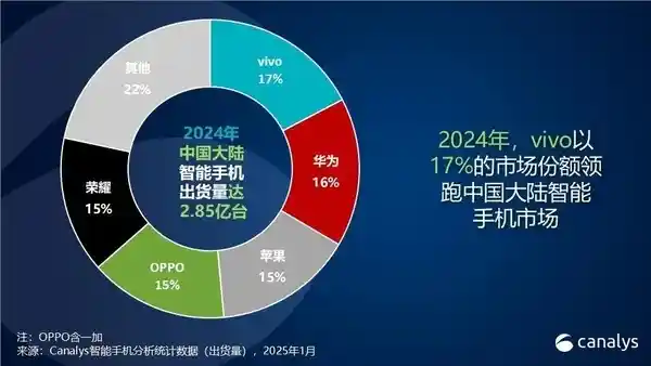 2024年vivo手机逆势崛起，引领国内智能手机市场复苏潮流！