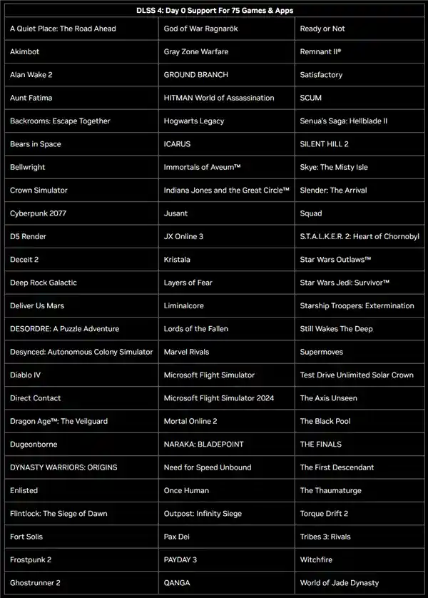 NVIDIA发布最强力水手DLSS 4，游戏帧率暴涨8倍！RTX 50全线升级，75款游戏即将支持