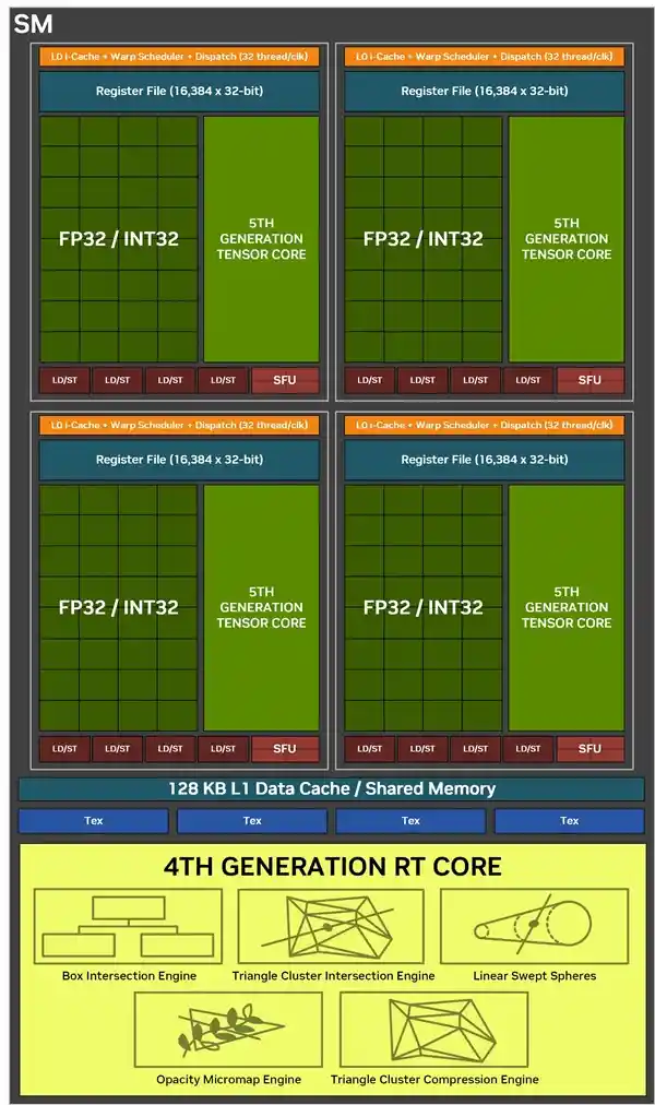 RTX 50一级缓存维持传统，二级缓存迈向新纪元