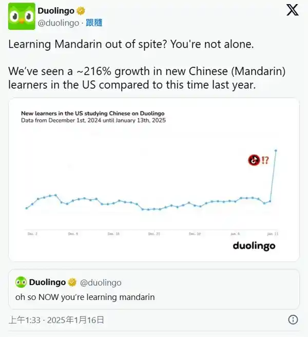 美国人学习中文热潮：TikTok禁令下，Duolingo用户激增216%