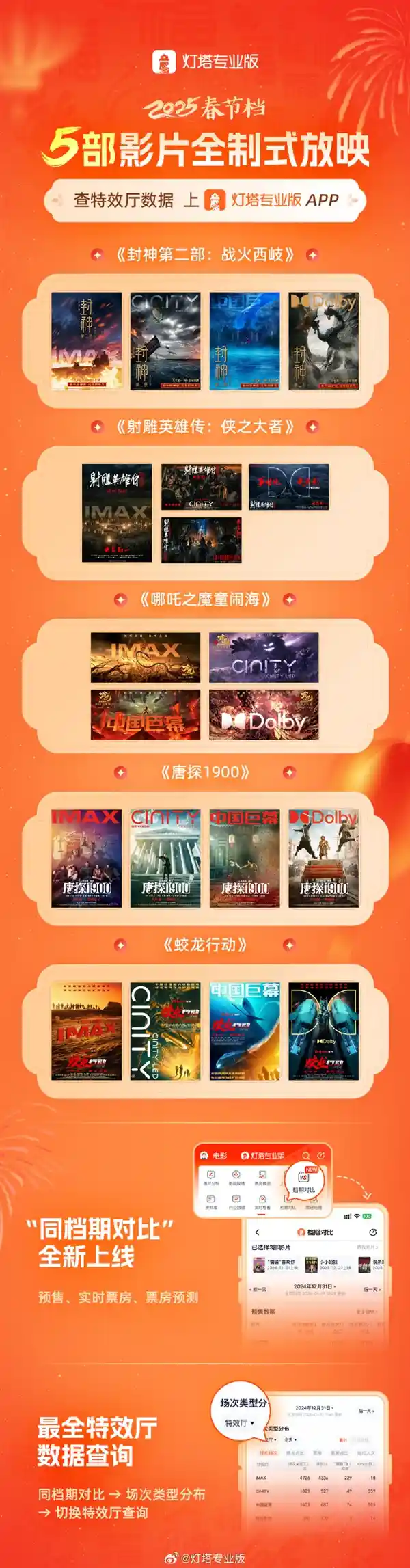 新春盛宴：五部大片齐发，IMAX、中国巨幕及杜比视界全方位震撼呈现