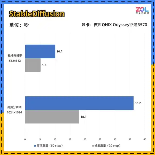 傲世ONIX Odyssey征途B570显卡惊艳亮相：性能堪比4060，引领新一代游戏体验