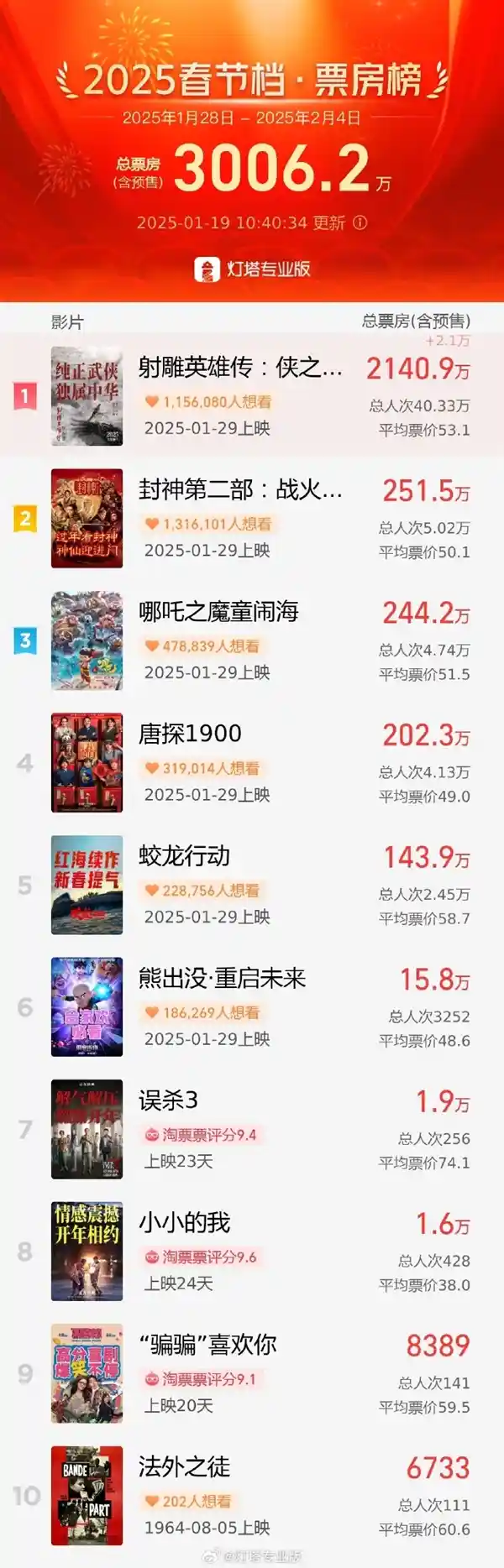 2025年春节档惊艳开启！肖战主演《射雕英雄传》预售票房突破3000万