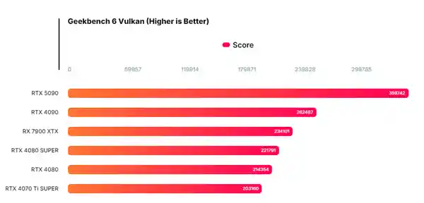 全新NVIDIA RTX 5090显卡问世！性能飙升26%，超越RTX 4090