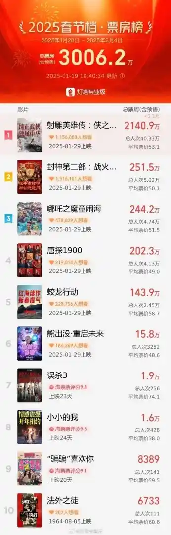 肖战主演的武侠电影《射雕英雄传》票房破亿，前所未有的轰动效应！
