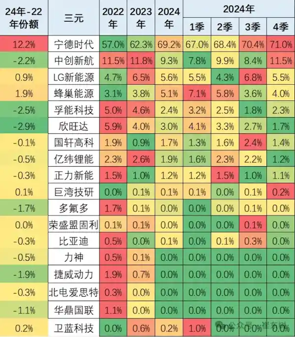 宁德时代、比亚迪包揽2024年动力电池市场份额70%