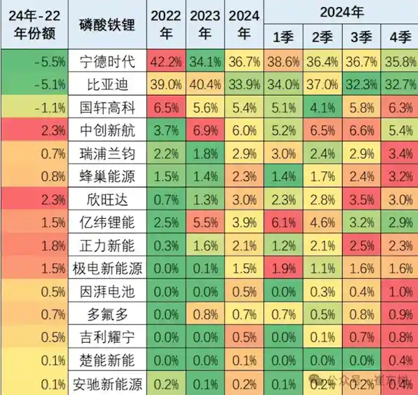 宁德时代、比亚迪包揽2024年动力电池市场份额70%