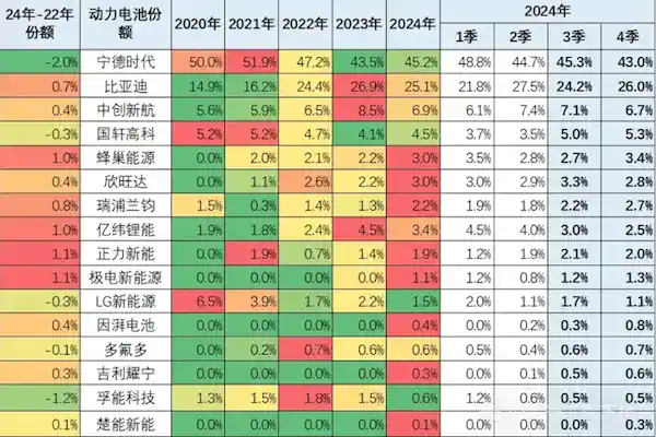 宁德时代、比亚迪包揽2024年动力电池市场份额70%
