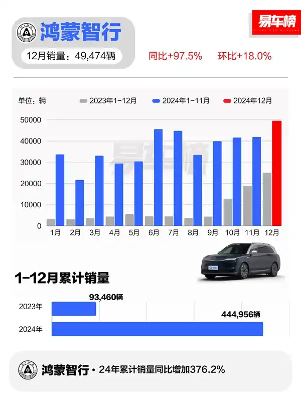 鸿蒙智行全年交付44.5万辆，余承东再创中国汽车市场传奇