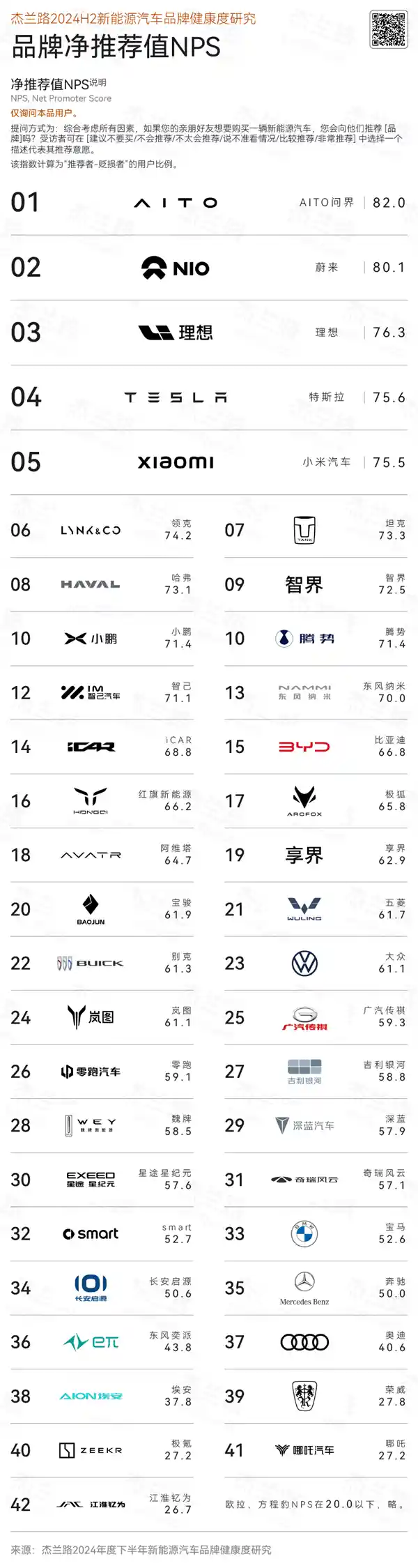 中国新能源汽车市场NPS排行榜: 问界夺冠、小米登顶Top5